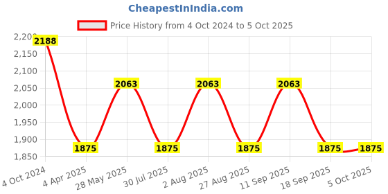 tatacliq.com showoffff SHOWOFF Rust Suede Regular Fit Tailored Jacket showoffff Price History Graph from 4 Oct 2024 to 4 Oct 2025
