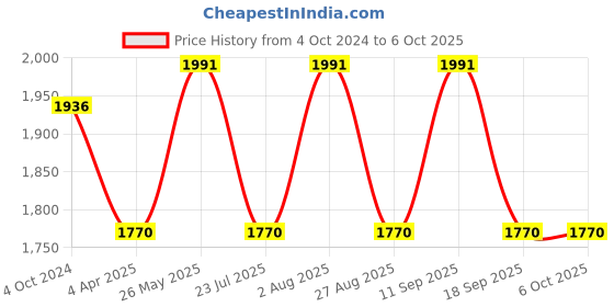 tatacliq.com showoffff SHOWOFF Rust Suede Regular Fit Tailored Jacket showoffff Price History Graph from 4 Oct 2024 to 5 Oct 2025