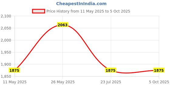 tatacliq.com showoffff SHOWOFF Rust Suede Regular Fit Tailored Jacket showoffff Price History Graph from 11 May 2025 to 5 Oct 2025