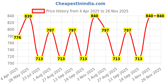 tatacliq.com showoffff SHOWOFF Rust Textured A Line Dress showoffff Price History Graph from 4 Apr 2025 to 26 Nov 2025