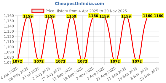 tatacliq.com showoffff Showoff Rust Velvet Regular FitSkirt showoffff Price History Graph from 4 Apr 2025 to 19 Nov 2025