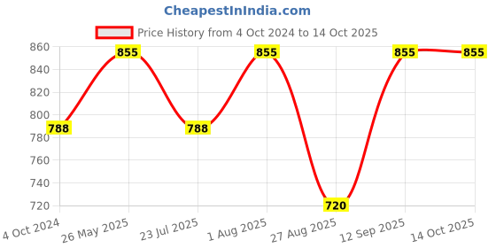 tatacliq.com showoffff SHOWOFF Sage Green Regular Fit A Line Dress showoffff Price History Graph from 4 Oct 2024 to 14 Oct 2025