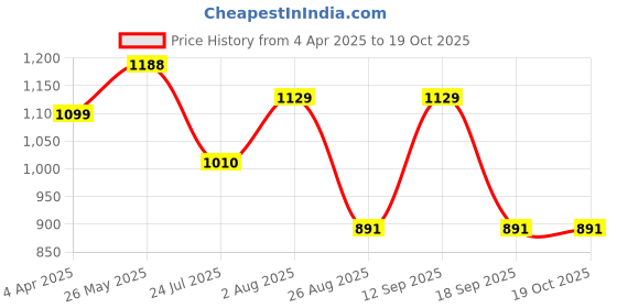 tatacliq.com showoffff SHOWOFF Sage Green Regular Fit Trousers showoffff Price History Graph from 4 Apr 2025 to 17 Oct 2025