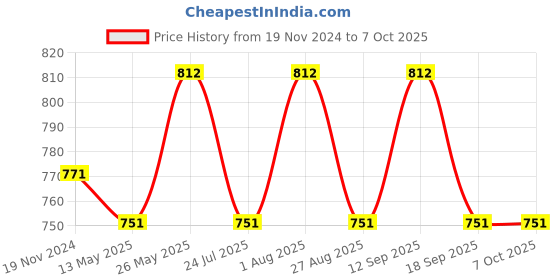 tatacliq.com showoffff SHOWOFF Sea Green & Grey Color-Block Poncho showoffff Price History Graph from 19 Nov 2024 to 7 Oct 2025