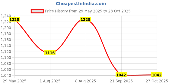 tatacliq.com showoffff SHOWOFF Sea Green Cotton Jumpsuit showoffff Price History Graph from 29 May 2025 to 22 Oct 2025