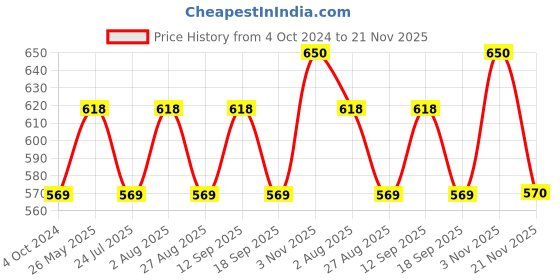 tatacliq.com showoffff SHOWOFF Sea Green Cotton Printed Kurta showoffff Price History Graph from 4 Oct 2024 to 21 Nov 2025