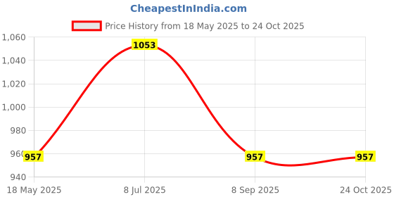 tatacliq.com showoffff Showoff Sea Green Cotton Regular Fit Hooded Sweatshirt showoffff Price History Graph from 18 May 2025 to 22 Oct 2025