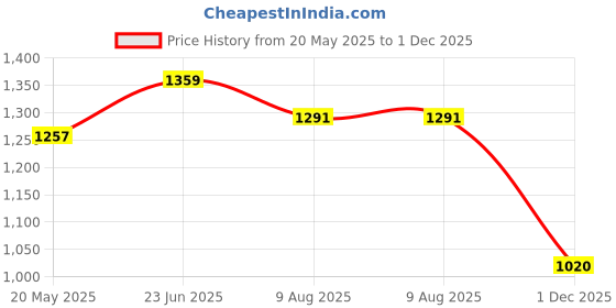 tatacliq.com showoffff Showoff Sea Green Cotton Regular Fit Texture Co-Ord Set showoffff Price History Graph from 20 May 2025 to 1 Dec 2025