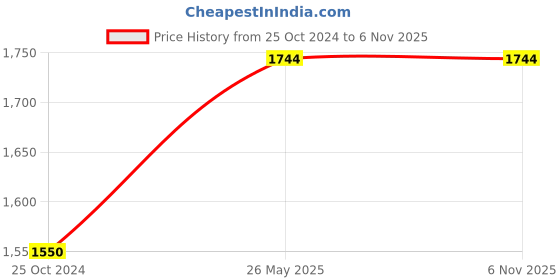 tatacliq.com showoffff SHOWOFF Sea Green Denim Jacket showoffff Price History Graph from 25 Oct 2024 to 6 Nov 2025