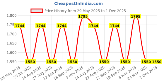 tatacliq.com showoffff SHOWOFF Sea Green Denim Jacket showoffff Price History Graph from 29 May 2025 to 30 Nov 2025