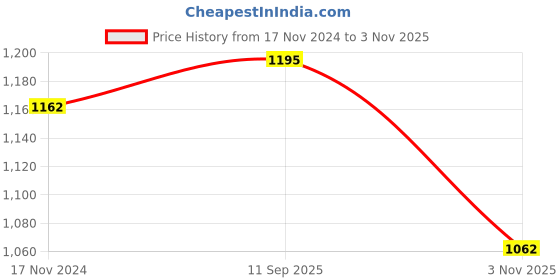 tatacliq.com showoffff SHOWOFF Sea Green Denim Slim Fit Shorts showoffff Price History Graph from 17 Nov 2024 to 3 Nov 2025