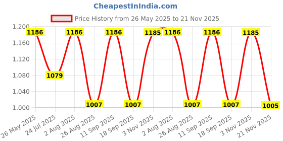 tatacliq.com showoffff SHOWOFF Sea Green Printed A-Line Jumpsuit showoffff Price History Graph from 26 May 2025 to 21 Nov 2025