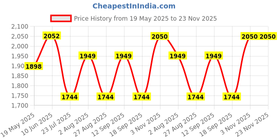 tatacliq.com showoffff SHOWOFF Sea Green Printed Anarkali Kurta With Belt showoffff Price History Graph from 19 May 2025 to 22 Nov 2025