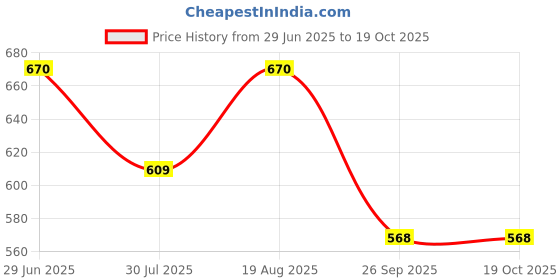 tatacliq.com showoffff SHOWOFF Sea Green Printed Crop Top showoffff Price History Graph from 29 Jun 2025 to 19 Oct 2025