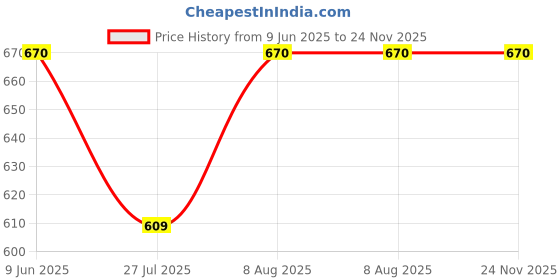 tatacliq.com showoffff SHOWOFF Sea Green Printed Crop Top showoffff Price History Graph from 9 Jun 2025 to 24 Nov 2025