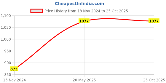tatacliq.com showoffff SHOWOFF Sea Green Regular Fit Blazer showoffff Price History Graph from 13 Nov 2024 to 25 Oct 2025