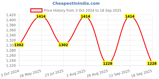 tatacliq.com showoffff SHOWOFF Sea Green Regular Fit Crop Denim Jacket showoffff Price History Graph from 3 Oct 2024 to 18 Sep 2025