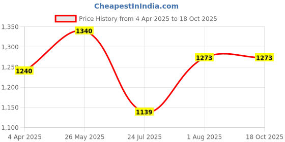 tatacliq.com showoffff SHOWOFF Sea Green Regular Fit Kurta showoffff Price History Graph from 4 Apr 2025 to 18 Oct 2025