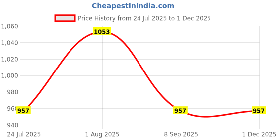 tatacliq.com showoffff Showoff Sea Green Regular Fit Printed Sweatshirt showoffff Price History Graph from 24 Jul 2025 to 30 Nov 2025