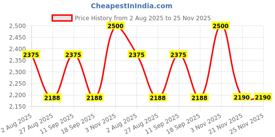 tatacliq.com showoffff SHOWOFF Sea Green Regular Fit Puffer Jacket showoffff Price History Graph from 2 Aug 2025 to 24 Nov 2025