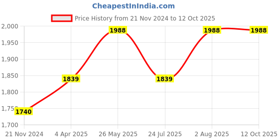 tatacliq.com showoffff SHOWOFF Sea Green Regular Fit Tailored Jacket showoffff Price History Graph from 21 Nov 2024 to 11 Oct 2025
