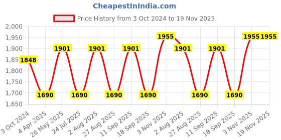 tatacliq.com showoffff SHOWOFF Sea Green Regular Fit Tailored Jacket showoffff Price History Graph from 3 Oct 2024 to 19 Nov 2025