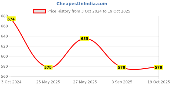 tatacliq.com showoffff SHOWOFF Sea Green Regular Fit Top showoffff Price History Graph from 3 Oct 2024 to 18 Oct 2025