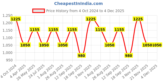 tatacliq.com showoffff SHOWOFF Sea Green Slim Fit Self Pattern Sweatshirt showoffff Price History Graph from 4 Oct 2024 to 3 Dec 2025