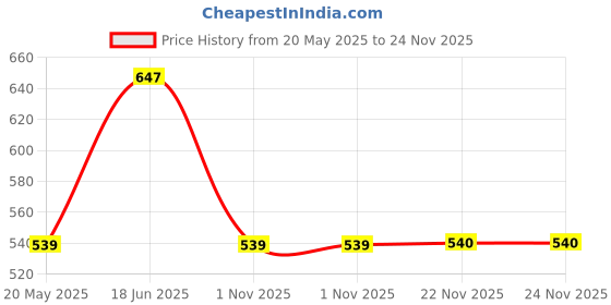 tatacliq.com showoffff SHOWOFF Shirt Collar Polka Dots Black Crop Top showoffff Price History Graph from 20 May 2025 to 24 Nov 2025