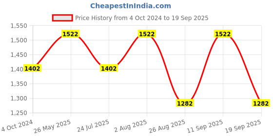 tatacliq.com showoffff SHOWOFF Silver Knitted Checks A Line Dress showoffff Price History Graph from 4 Oct 2024 to 19 Sep 2025