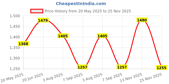 tatacliq.com showoffff SHOWOFF Silver Textured Top showoffff Price History Graph from 20 May 2025 to 25 Nov 2025