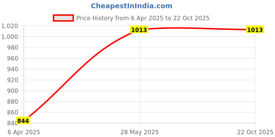 tatacliq.com showoffff SHOWOFF Skinny Fit High-Rise Olive Clean Look Jeans showoffff Price History Graph from 6 Apr 2025 to 22 Oct 2025