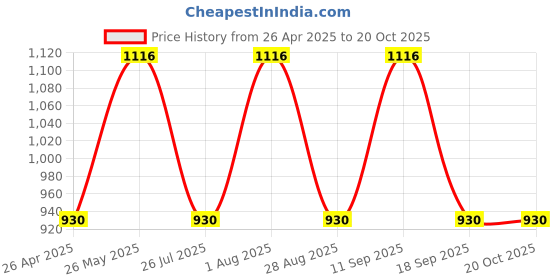 tatacliq.com showoffff SHOWOFF Slim Fit Clean Look Black Jeans showoffff Price History Graph from 26 Apr 2025 to 20 Oct 2025