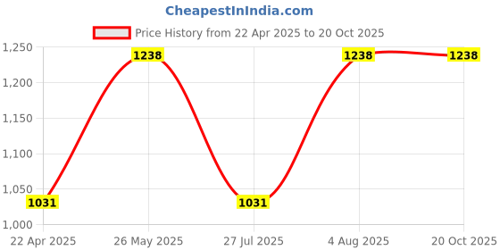 tatacliq.com showoffff SHOWOFF Straight Fit Clean Look Black Jeans showoffff Price History Graph from 22 Apr 2025 to 20 Oct 2025
