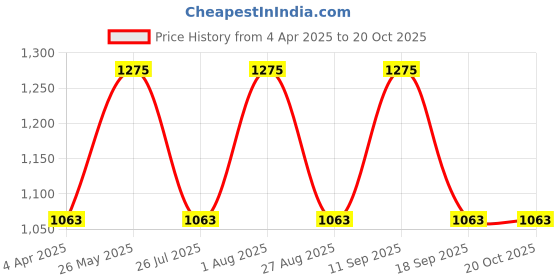 tatacliq.com showoffff SHOWOFF Straight Fit Clean Look Black Jeans showoffff Price History Graph from 4 Apr 2025 to 20 Oct 2025
