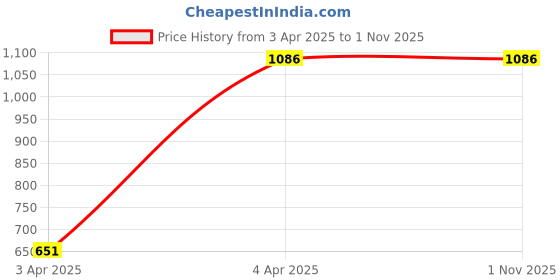 tatacliq.com showoffff SHOWOFF Straight Fit Clean Look Blue Jeans showoffff Price History Graph from 3 Apr 2025 to 1 Nov 2025