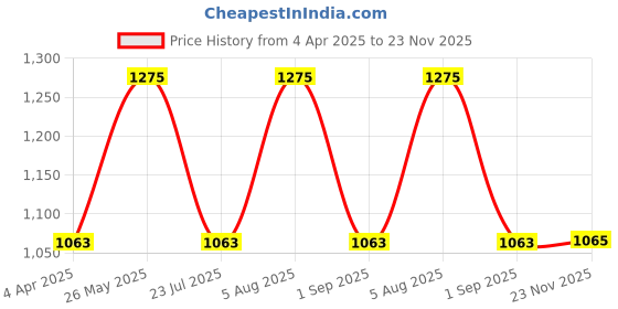 tatacliq.com showoffff SHOWOFF Straight Fit Clean Look Grey Jeans showoffff Price History Graph from 4 Apr 2025 to 23 Nov 2025
