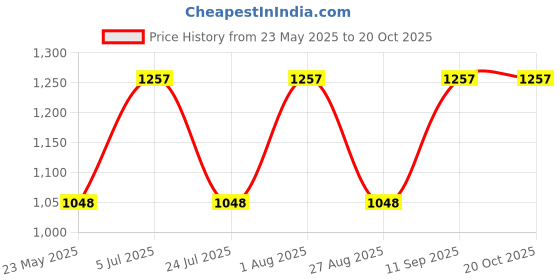 tatacliq.com showoffff SHOWOFF Straight Fit High-Rise Black Clean Look Jeans showoffff Price History Graph from 23 May 2025 to 20 Oct 2025