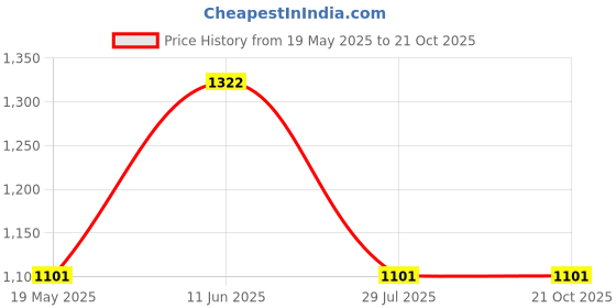 tatacliq.com showoffff SHOWOFF Straight Fit Low Distress Blue Jeans showoffff Price History Graph from 19 May 2025 to 21 Oct 2025