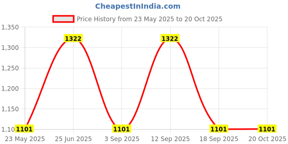 tatacliq.com showoffff SHOWOFF Straight Fit Low Distress Blue Jeans showoffff Price History Graph from 23 May 2025 to 20 Oct 2025