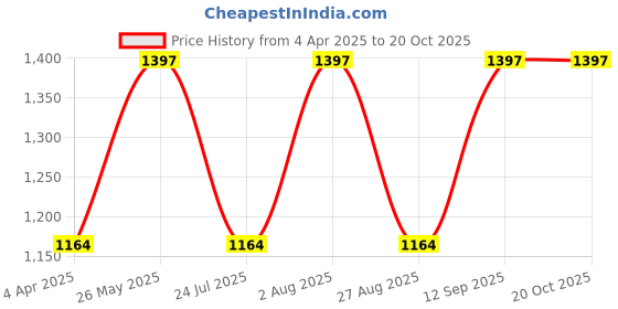 tatacliq.com showoffff SHOWOFF Straight Fit Low Distress Blue Jeans showoffff Price History Graph from 4 Apr 2025 to 20 Oct 2025