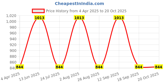 tatacliq.com showoffff SHOWOFF Super Skinny Fit High-Rise Blue Clean Look Jeans showoffff Price History Graph from 4 Apr 2025 to 20 Oct 2025