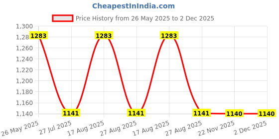 tatacliq.com showoffff SHOWOFF Taupe Floral Print A Line Dress showoffff Price History Graph from 26 May 2025 to 2 Dec 2025