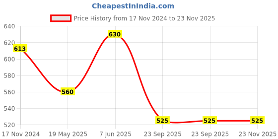 tatacliq.com showoffff SHOWOFF Taupe Slim Fit Printed Shorts showoffff Price History Graph from 17 Nov 2024 to 23 Nov 2025