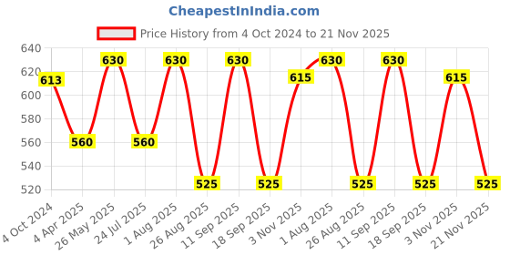 tatacliq.com showoffff SHOWOFF Taupe Slim Fit Printed Shorts showoffff Price History Graph from 4 Oct 2024 to 21 Nov 2025