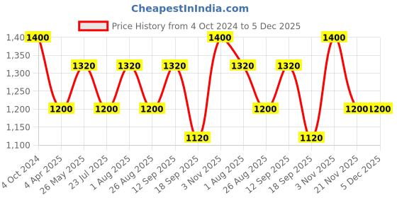 tatacliq.com showoffff SHOWOFF Taupe Slim Fit Printed Sweatshirt showoffff Price History Graph from 4 Oct 2024 to 5 Dec 2025