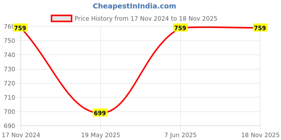 tatacliq.com showoffff Showoff Teal Blue Cotton Relaxed Fit Shirt showoffff Price History Graph from 17 Nov 2024 to 18 Nov 2025