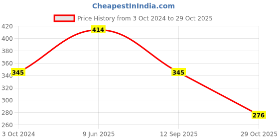tatacliq.com showoffff SHOWOFF Teal Blue Slim Fit Printed Boxers showoffff Price History Graph from 3 Oct 2024 to 29 Oct 2025