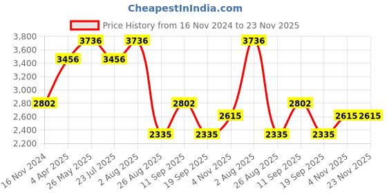 tatacliq.com showoffff SHOWOFF Teal Cotton Blend Floral Print Co-ord Set showoffff Price History Graph from 16 Nov 2024 to 23 Nov 2025
