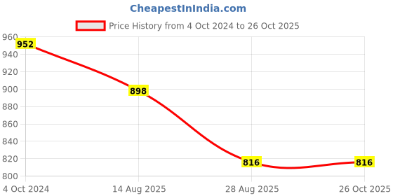 tatacliq.com showoffff SHOWOFF Teal Cotton Regular Fit Kurta showoffff Price History Graph from 4 Oct 2024 to 26 Oct 2025